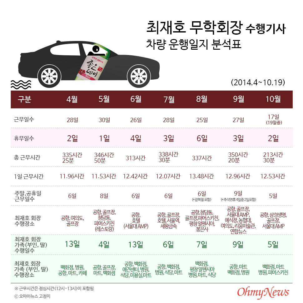  최재호 무학회장 수행기사  차량 운행일지 분석표