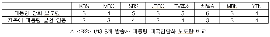 1/13 8개 방송사 대통령 대국민담화 보도량 비교