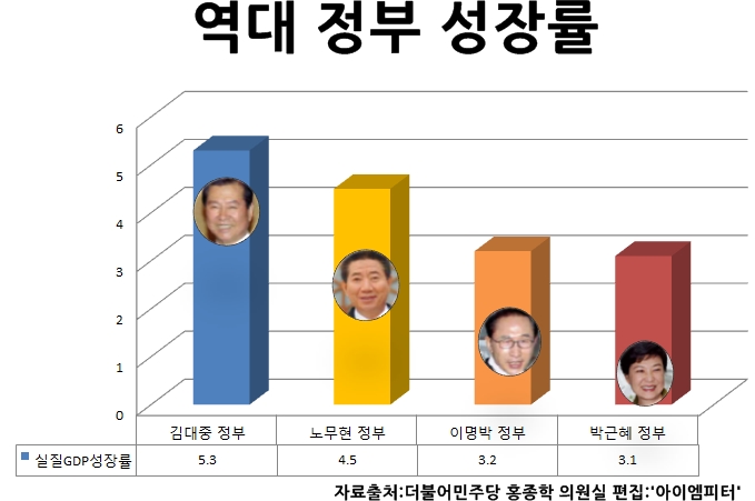  역대 정부 성장률