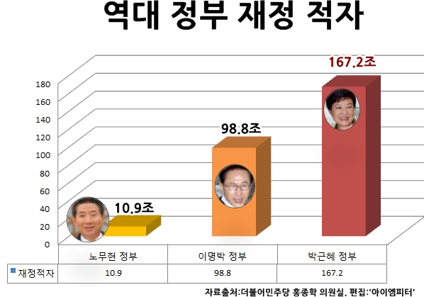  역대정부재정적자