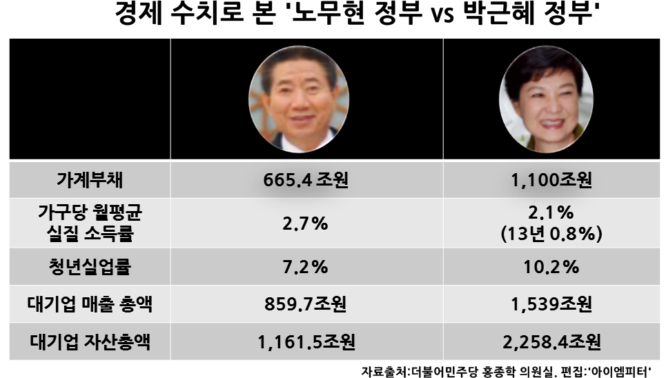  경제수치로 본 노무현 정부와 박근혜 정부