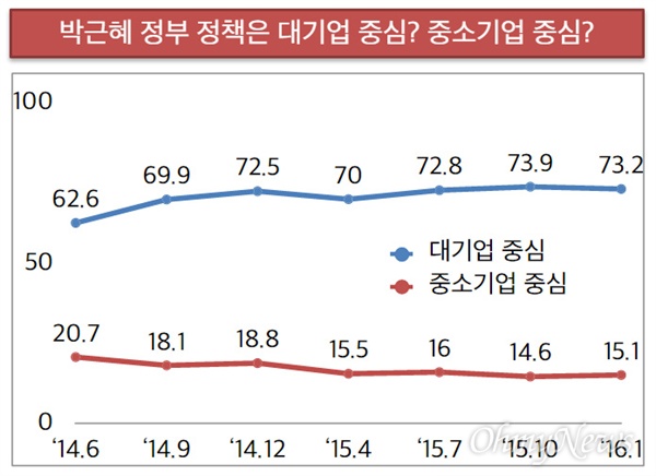 박근혜 정부 경제정책은 대기업 중심인가? 중소기업 중심인가?(자료: 경제개혁연구소 설문조사)