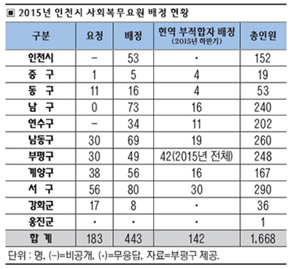  인천시 사회복무요원 배정 현황