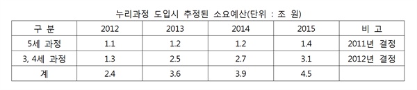  <만 5세 공통과정> 도입 추진계획(2011.5.2), '기획재정부, 교육과학기술부, 보건복지부, 행정안전부'

<3~4세 누리과정> 도입 계획(2012.1.18) '국무총리실, 기획재정부, 교육과학기술부, 행정안전부, 보건복지부')
