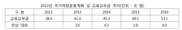 자료출처 : 기획재정부 열린재정 2012 - 2016 국가재정운용계획

＊누리과정 도입계획 발표시점으로 보면 2010년 또는 2011년 국가재정운용계획 상의 수치를 사용해야 하나, 2010년 및 2011년 국가재정운용계획에는 교육교부금이 별도로 표시되어 있지 아니하고, 교육교부금이 포함된 금액의 추이가 2012년과 유사하거나 더 공격적으로 추정되어 있어 2012년 계획의 자료를 활용함. 