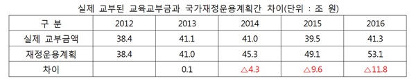 자료출처 : 기획재정부 열린재정 연도별 예산 : 국회확정예산 자료를 사용하되, 아직 국회확정예산이 공시되지 않은 2015, 2016년은 정부 예산안 자료를 활용