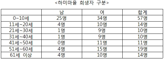  하미마을 희생자 구분