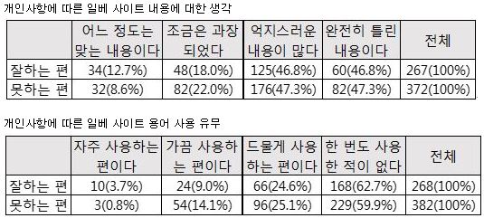  경기도교육연구원의 '중고등학생의 맹목적 극단주의 성향에 대한 연구 - 일베 현상을 중심으로'에 있는 '개인사항에 따른 일베 사이트 내용에 대한 생각'과 '개인사항에 따른 일베 사이트 용어 사용 유무' 표의 '매우 잘하는 편'과 '잘하는 편'을 '잘하는 편'으로 합산해 표를 재구성.