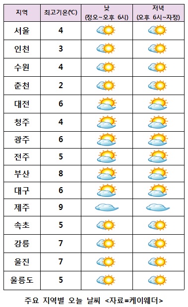  주요 지역별 오늘날씨 분석기사