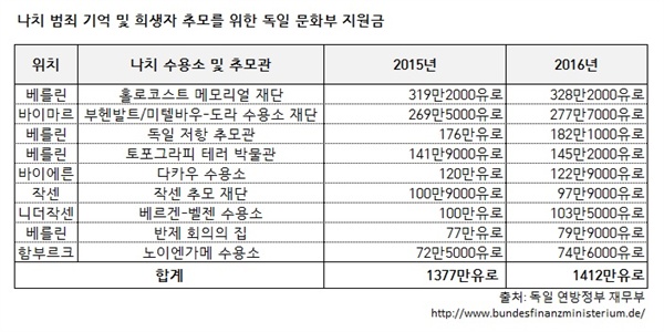 나치 범죄 기억 및 희생자 추모를 위한 독일 문화부 지원금 현황 