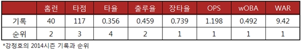 강정호  2014시즌 기록과 리그 순위