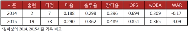 김하성 2014 2015시즌 기록 비교