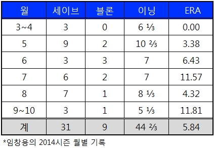 임창용 2014시즌 월별 기록