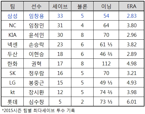 2015시즌 팀별 최다세이브 투수기록