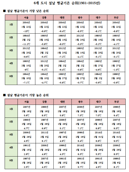  주요 6개 도시 설날 평균기온 순위