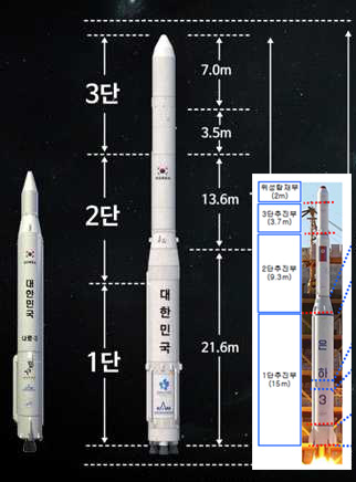 2020년 발사 목표인 3단형 한국형 발사체(가운데)와 지난 2012년 12월 광명성 3호를 싣고 발사된 은하 3호(왼쪽), 나로호(오른쪽) 크기 비교 
