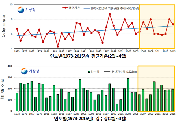  최근 10년간의 2~4월 기후 특성