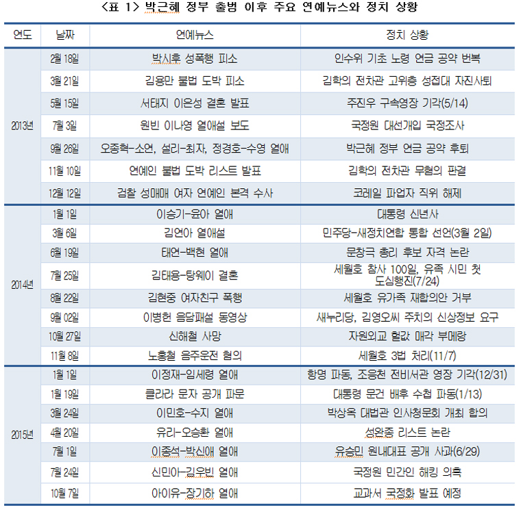  <표1> 박근혜 정부 출범 이후 주요 연예뉴스와 정치 상황
