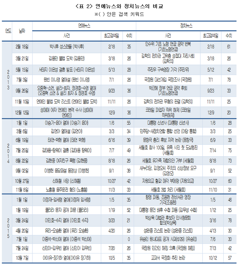  <표2 > 연예뉴스와 정치뉴스의 비교. ※( ) 안은 검색 키워드
