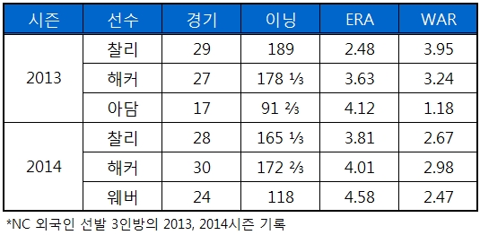  NC 외국인 선발 3인방의 2013 2014 시즌 기록