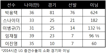  2014시즌 LG 중견수들의 기록
