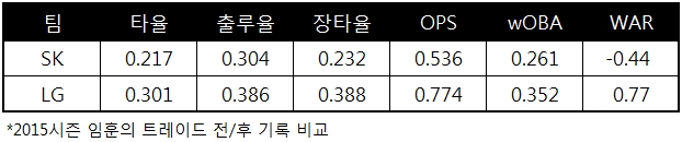  임훈의 트레이드 전후기록