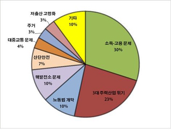 울산 국회의원 예비후보들이 꼽은 울산지역 최대현안 (1순위와 2순위 종합). 하지만 새누리당 현역 의원과 일부 예후보의 답변이 없어 아쉬움으로 남았다