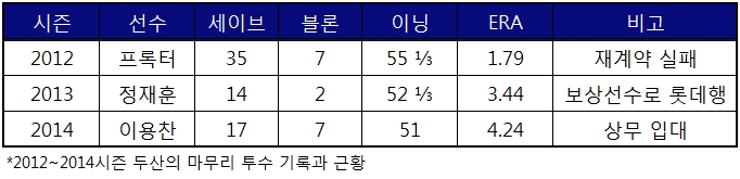  2012~2014 두산의 마무리 투수