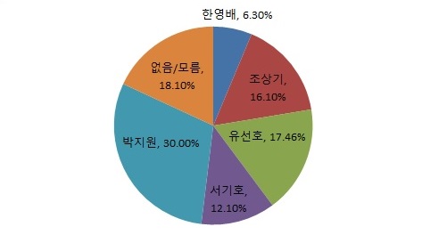 새누리당과 국민의당에서 각각 한영배 연합회장과 유선호 전 위원장이 출마하는 상황을 설정한 5자 가상대결에서는 박지원 30.0%, 유선호 17.4%, 조상기 16.1%, 정의당 서기호 12.1%, 새누리당 한영배 6.3%를 기록했다. 