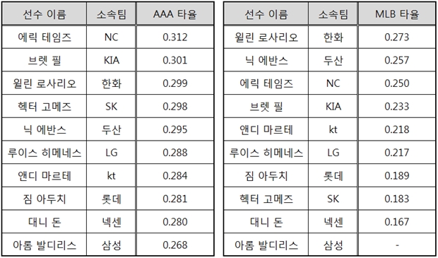  타격 정확성