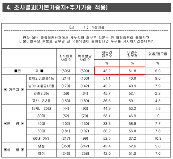 기본가중치와 추가가중치가 부여된 여론조사 결과. 김문수 전 지사는 42.2% 지지율을, 김부겸 전 의원은 51.8% 지지율을 보이는 것으로 나왔다. 