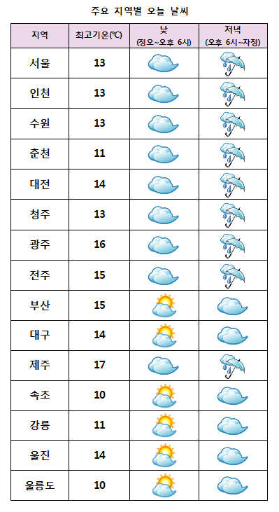  주요 지역별 오늘날씨