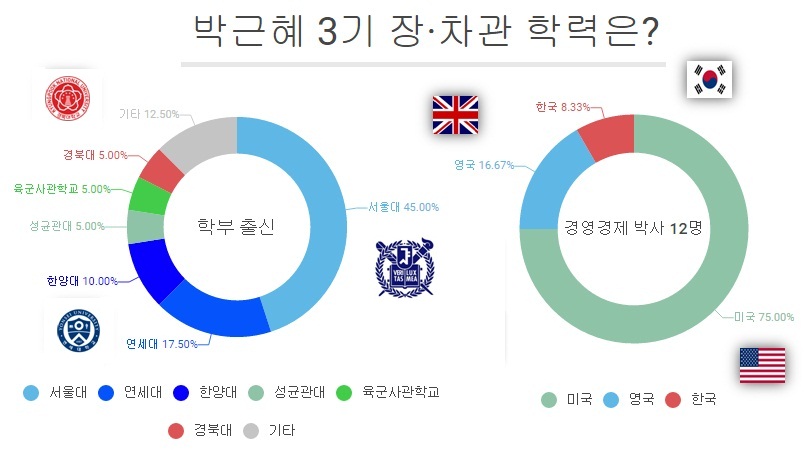  박근혜 정부 장·차관 40명의 학력을 전수조사했다. 서울대 경영·경제 출신은 5명이지만, 서울대 법학과 출신인 최상목 기획재정부 1차관과 송언석 2차관도 최종학력은 모두 경제학 박사다.