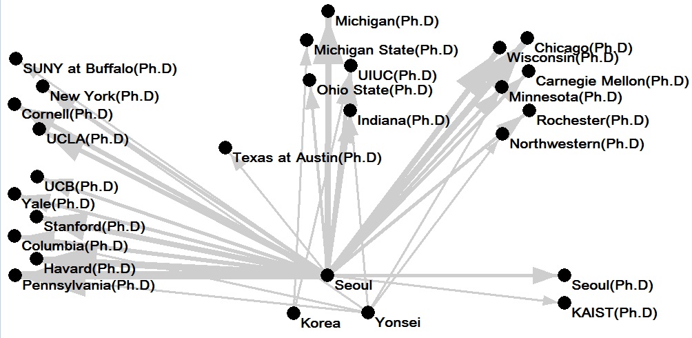 민물 대학에는 시카고(Chicago), 위스콘신(Wisconsin), 카네기 멜론(Carnegie mellon), 로체스터(Rochester), 노스웨스턴(Northwestern), 미시건(Michigan), 인디애나(Indiana) 대학 등이 있다. 짠물 대학에는 펜실베니아(Pennsylvania), 하버드(Havard), 콜럼비아(Columbia), 스탠포드(Stanford), 예일(Yale), 캘리포니아 주립대(UC계열) 등이 있다.