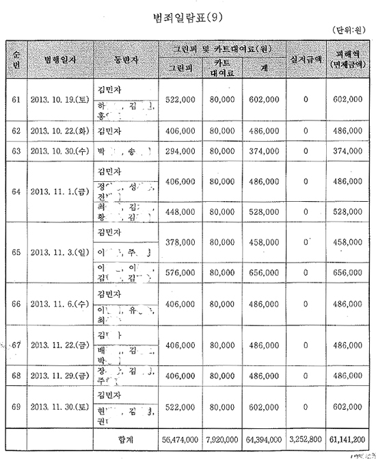 검찰의 공소장에 첨부된 '범죄일람표9'. 검찰은 김경희 이사장이 건국대 골프장으로부터 69차례에 걸쳐 총 6114만여 원의 골프비용을 면제받았다며 이를 업무상 배임으로 판단했다.