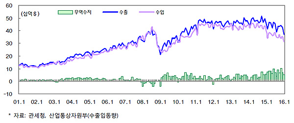 수출입(통관기준) 추이