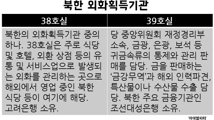 북한 외화획득기관인 38호실과 39호실의 차이