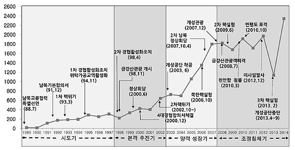 남북경협의 추진 경과(1989~2014)