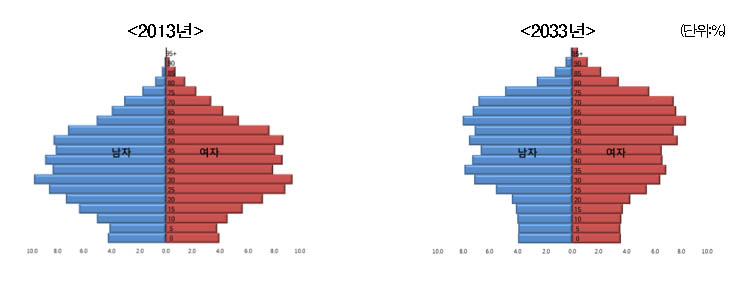 서울시 인구 피라미드 비교. 2013년엔 항아리형이었으나, 20년후인 2033년엔 역피라미드형으로 변화한 모습이 확연하다.