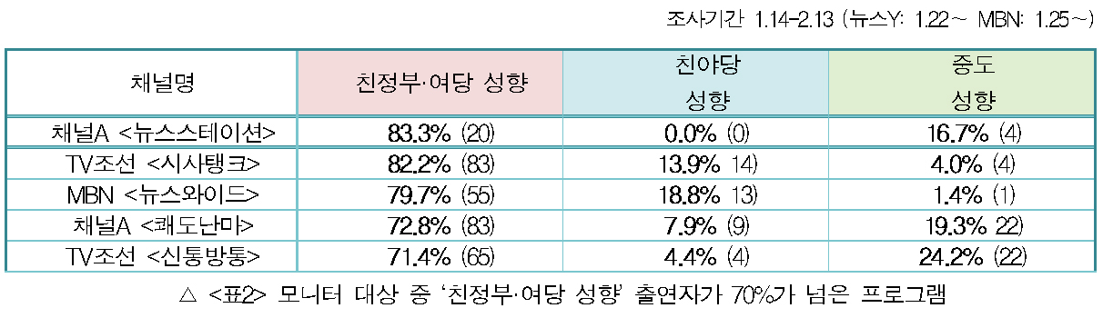  △ <표22> 모니터 대상 중 ‘친정부·여당 성향’ 출연자가 70%가 넘은 프로그램