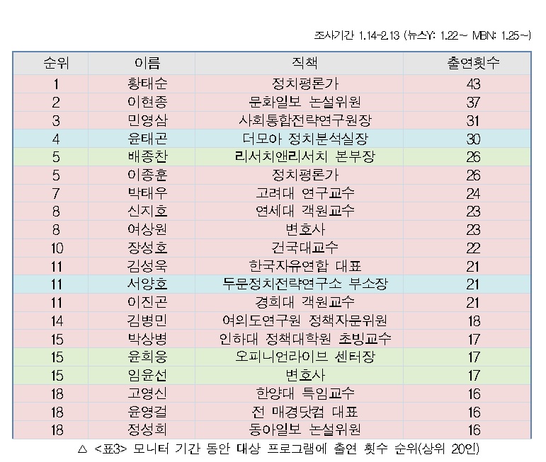 모니터 기간동안 대상 종편 시사토크 프로그램 출연 횟수