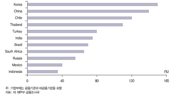 신흥국 기업부채/GDP 비중 비교