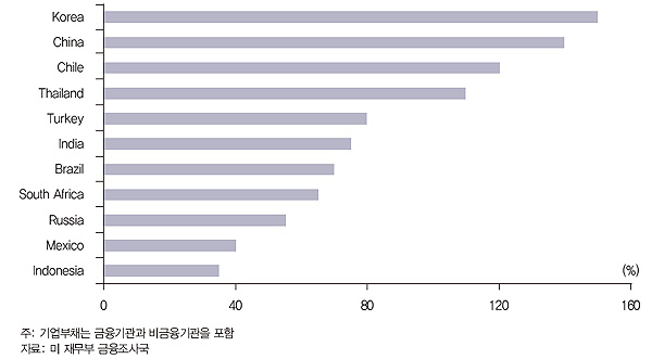  신흥국 기업부채/GDP 비중 비교