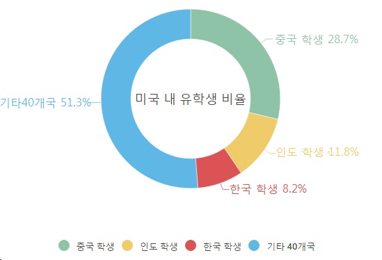 OECD 미국 내 유학생 비중(2013) (자료 = OECD 'Education at a glance 2015') 참고로 CIA가 밝힌 중국과 인도의 인구는 중국 약 13억6748만 명, 인도 약 12억5169만 명이며(2015.7. 기준), 행정자치부가 밝힌 한국의 인구는 약 5154만 명이다(2016.1. 기준).