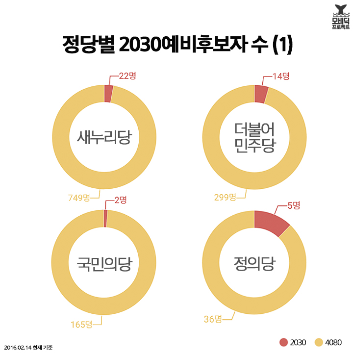 정당별 2030예비후보자 수 VS 4080예비후보자 수