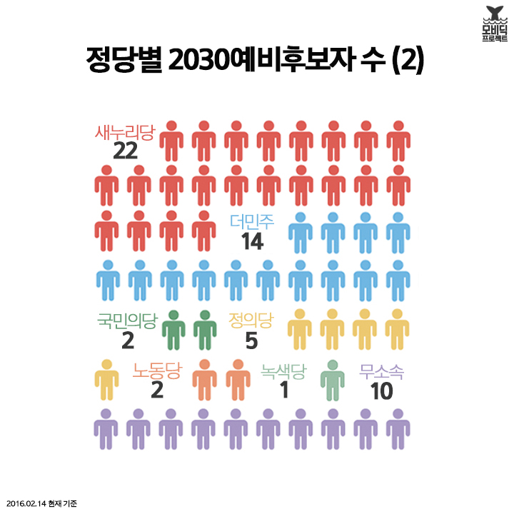 정당별 2030예비후보자 수