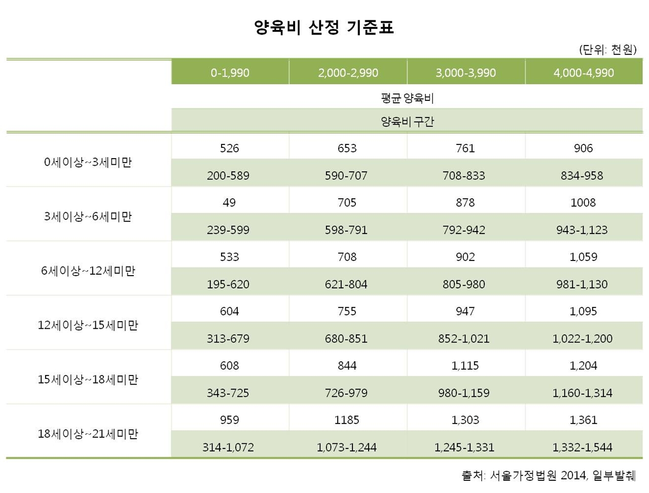  양육비 산정 기준표