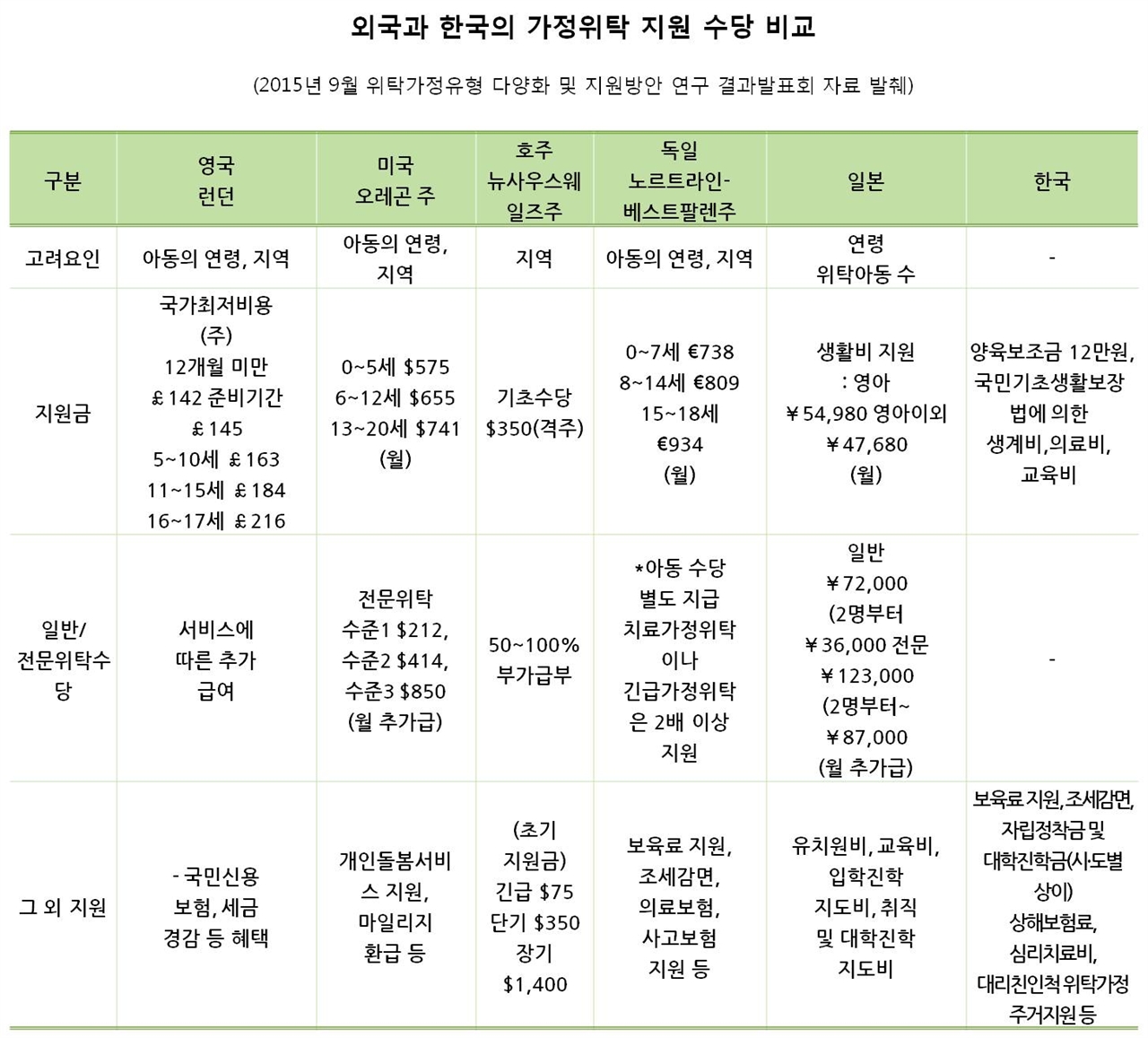  외국과 한국의 가정위탁 지원 수당 비교