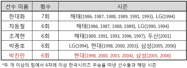  2개 이상의 팀에서 6회 이상 한국시리즈 우승을 경험한 선수들