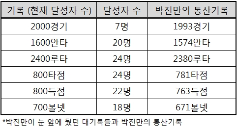  박진만의 주요 통산 기록